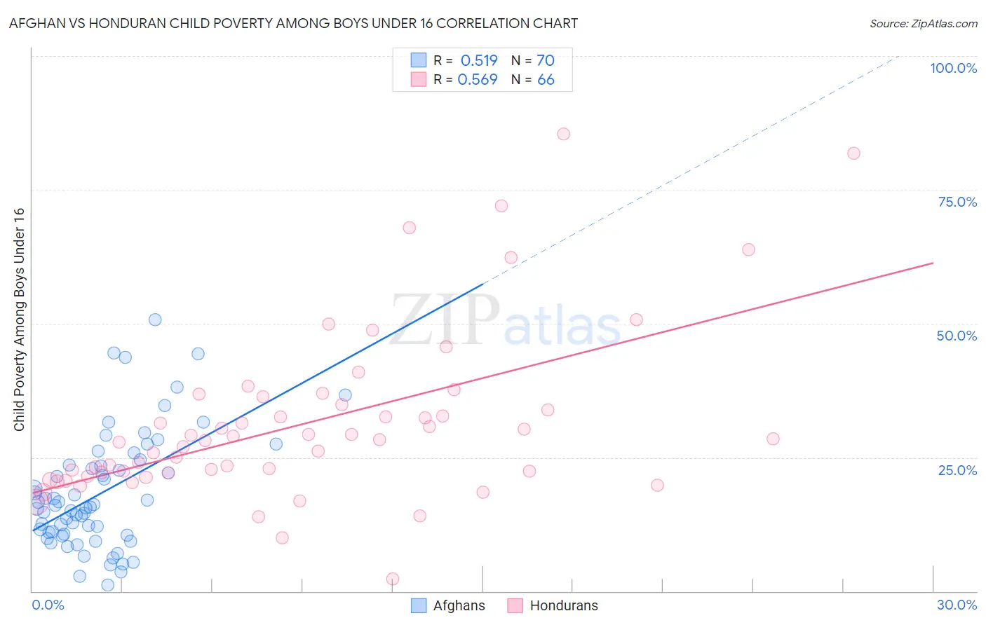 Afghan vs Honduran Child Poverty Among Boys Under 16