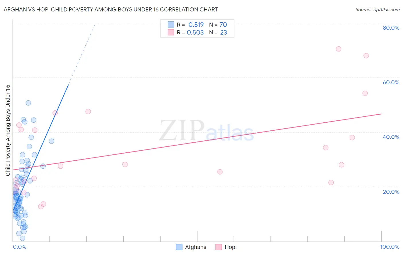 Afghan vs Hopi Child Poverty Among Boys Under 16