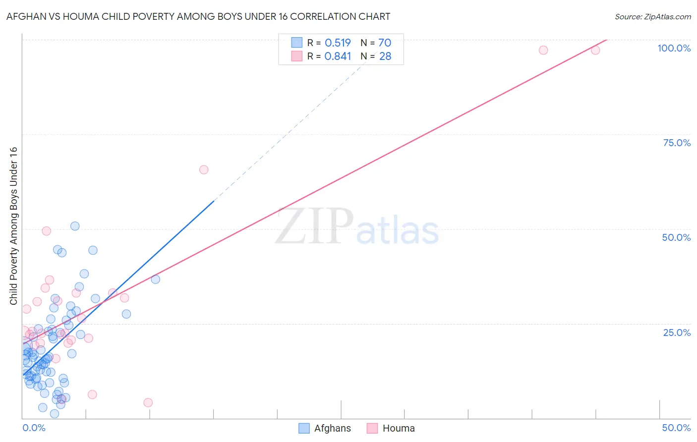 Afghan vs Houma Child Poverty Among Boys Under 16