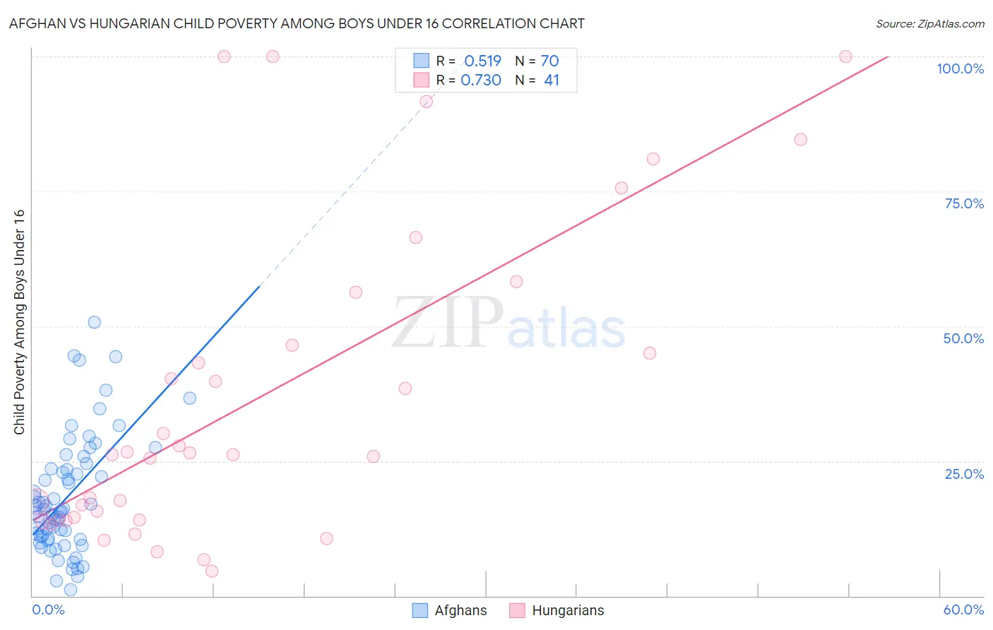 Afghan vs Hungarian Child Poverty Among Boys Under 16