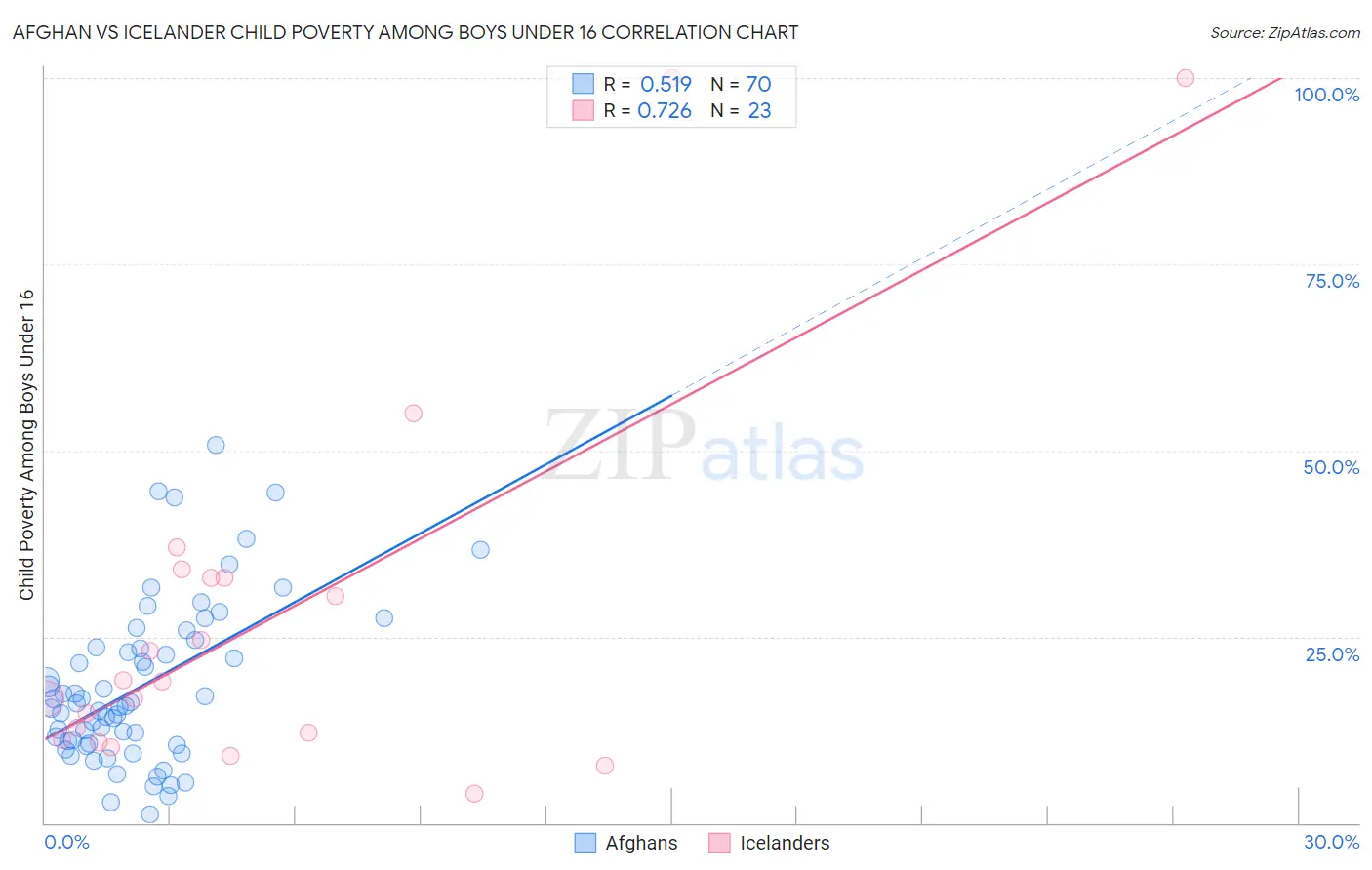 Afghan vs Icelander Child Poverty Among Boys Under 16