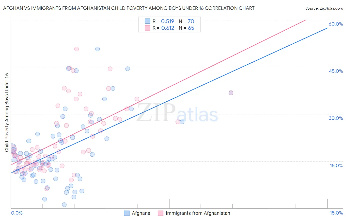 Afghan vs Immigrants from Afghanistan Child Poverty Among Boys Under 16