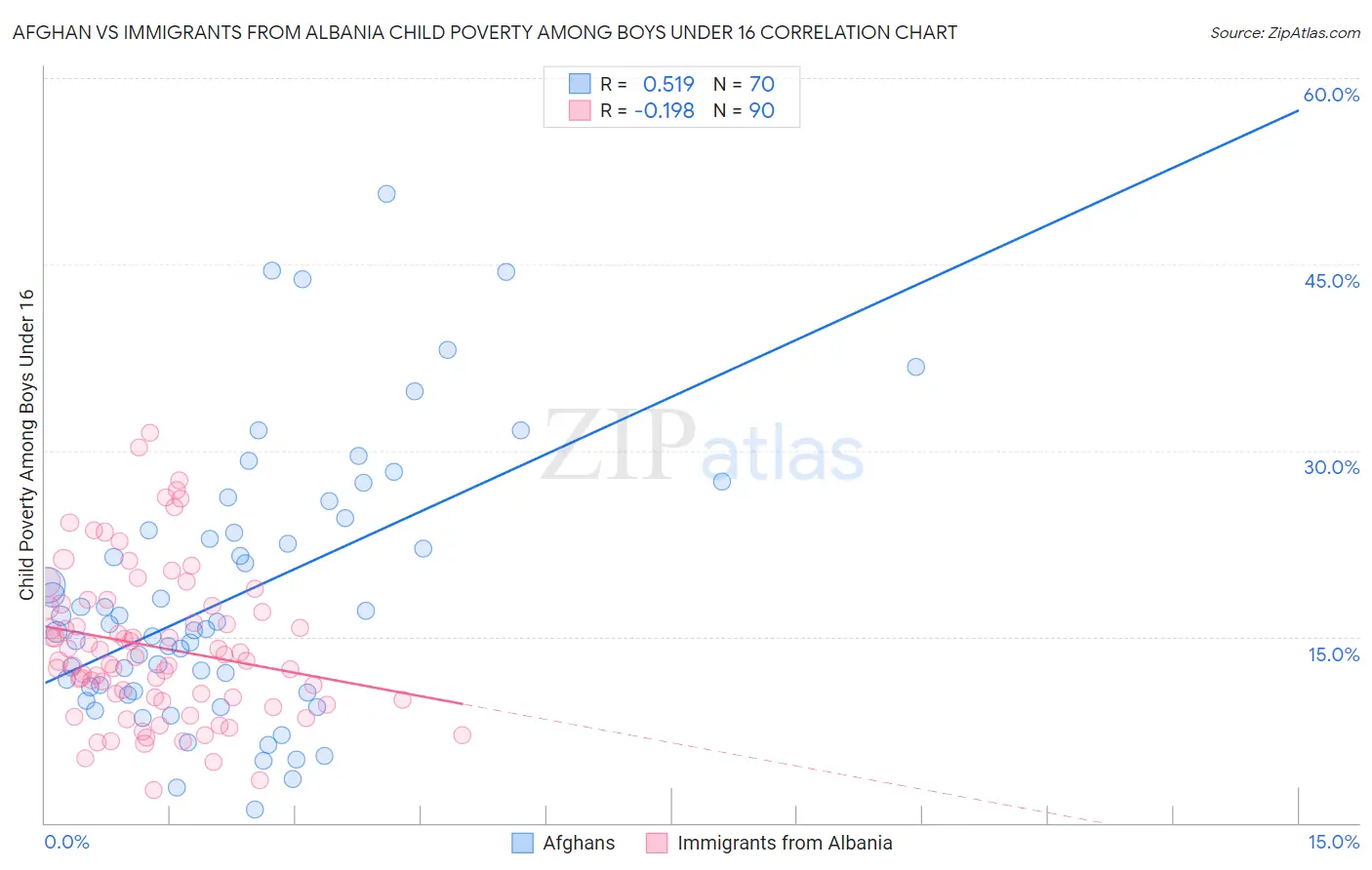 Afghan vs Immigrants from Albania Child Poverty Among Boys Under 16