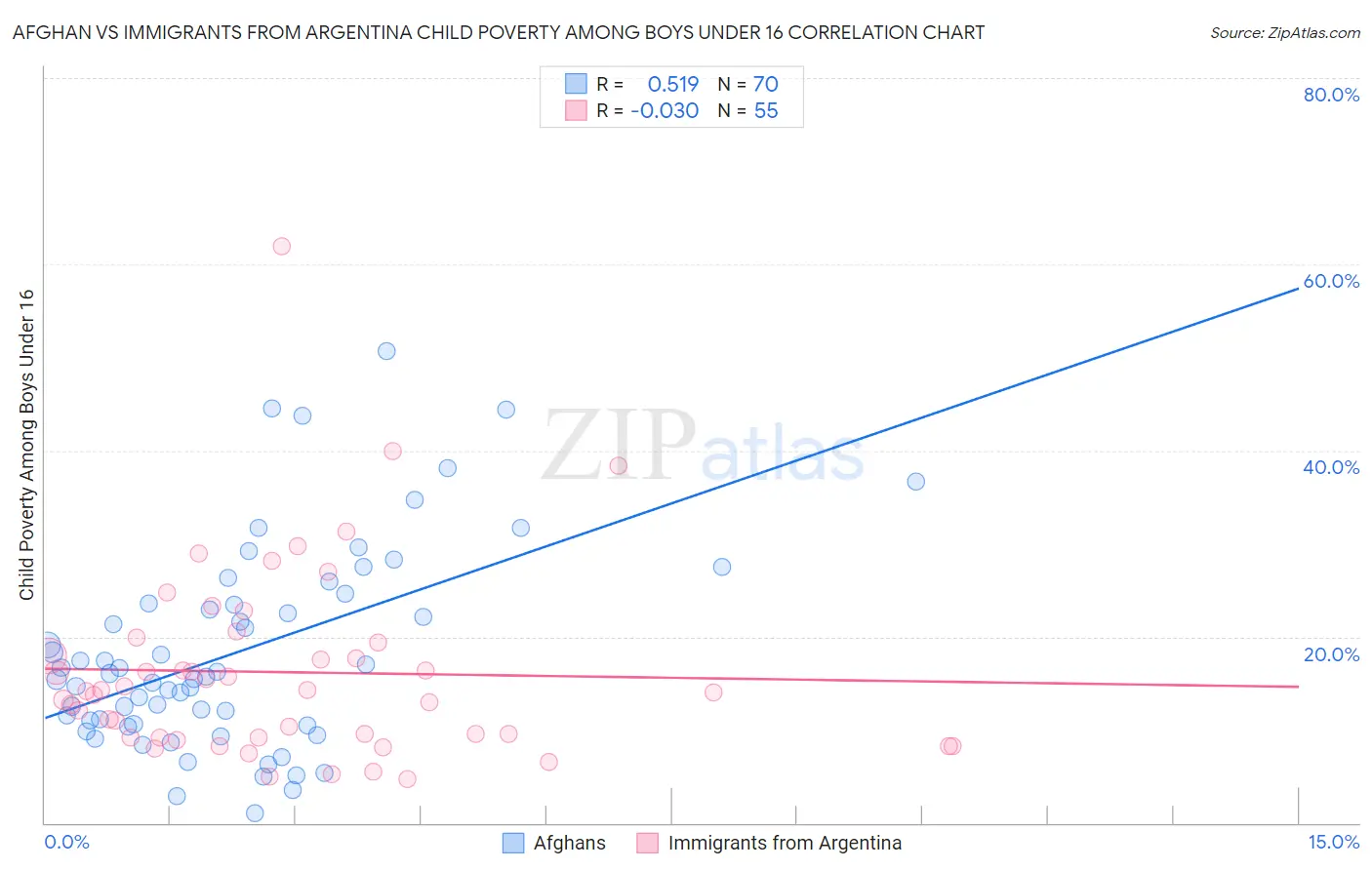 Afghan vs Immigrants from Argentina Child Poverty Among Boys Under 16