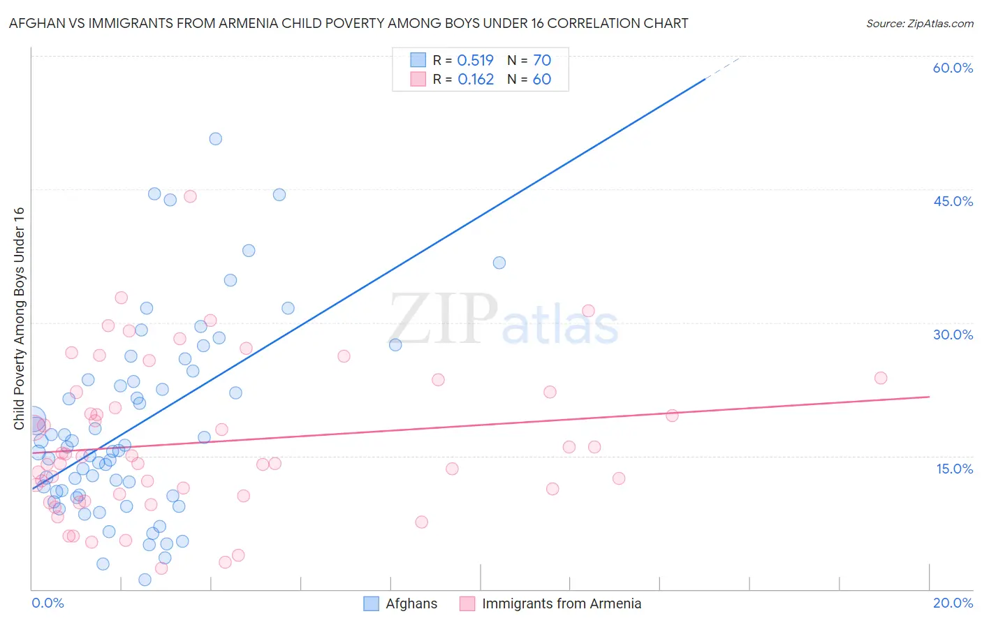 Afghan vs Immigrants from Armenia Child Poverty Among Boys Under 16