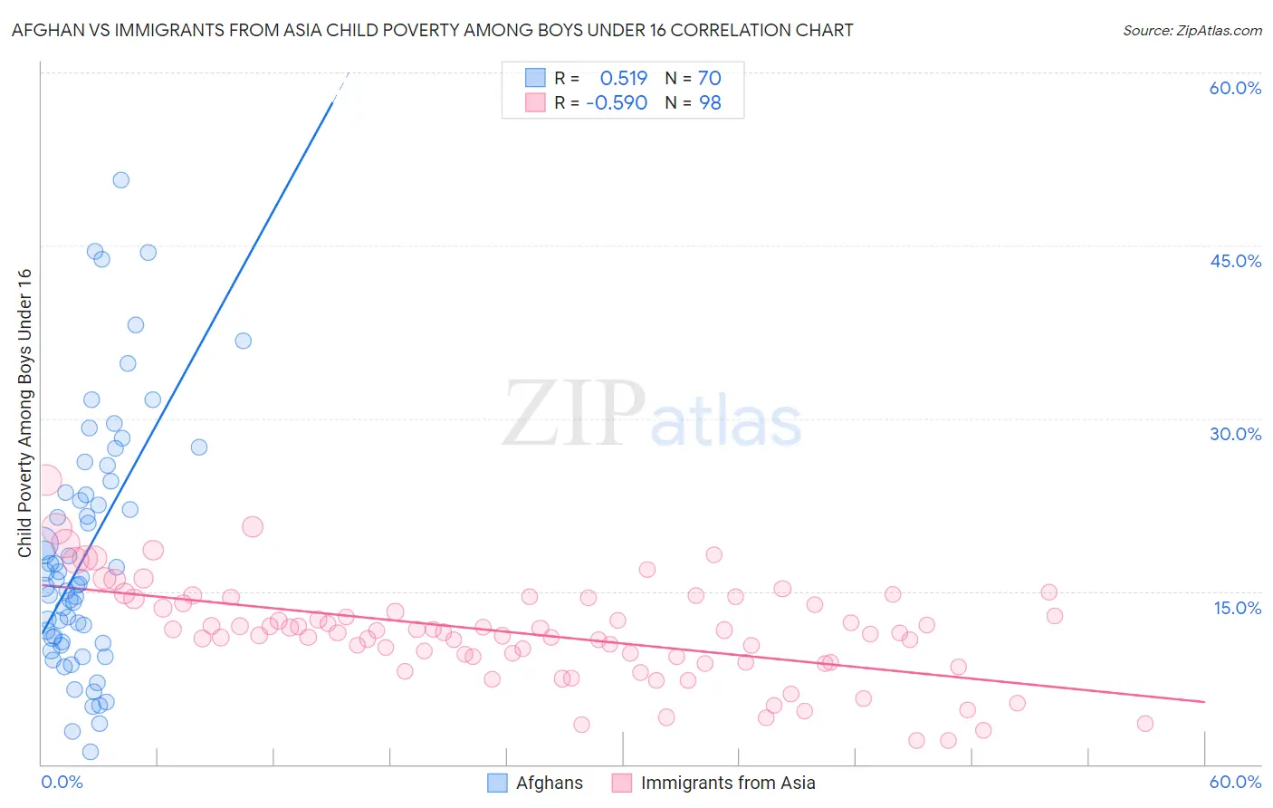 Afghan vs Immigrants from Asia Child Poverty Among Boys Under 16