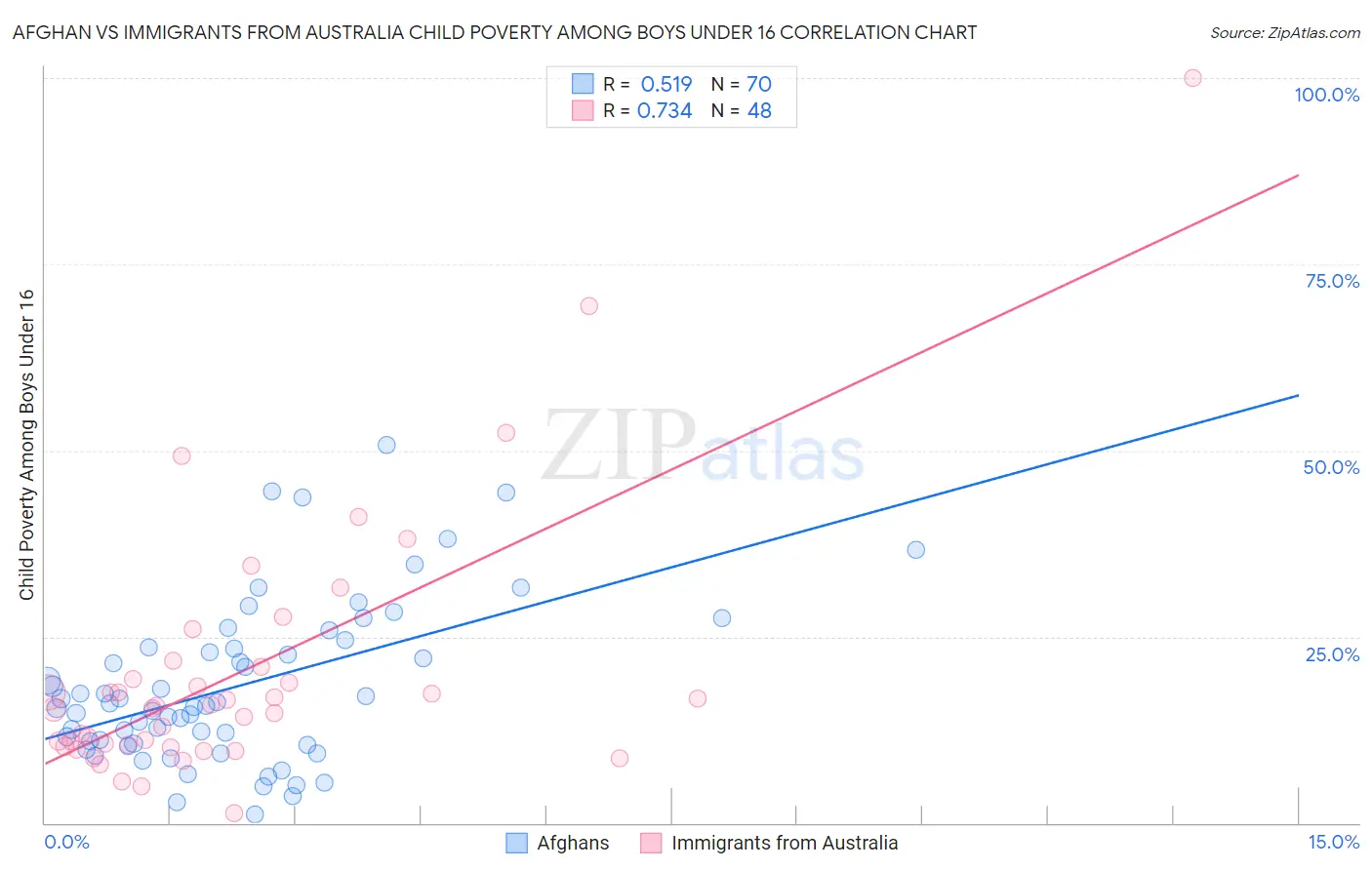 Afghan vs Immigrants from Australia Child Poverty Among Boys Under 16