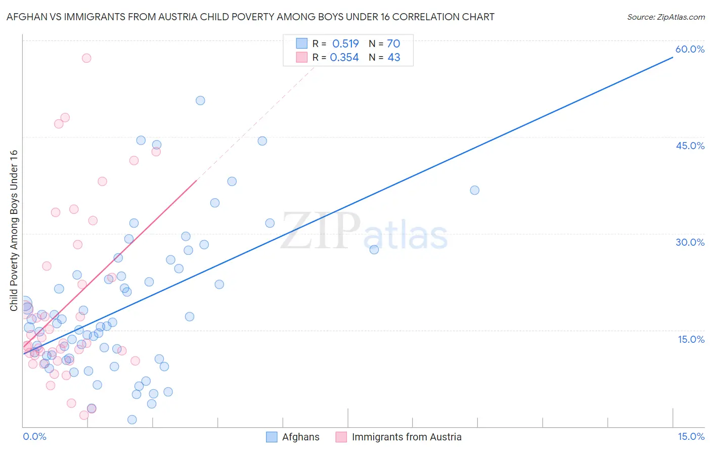 Afghan vs Immigrants from Austria Child Poverty Among Boys Under 16