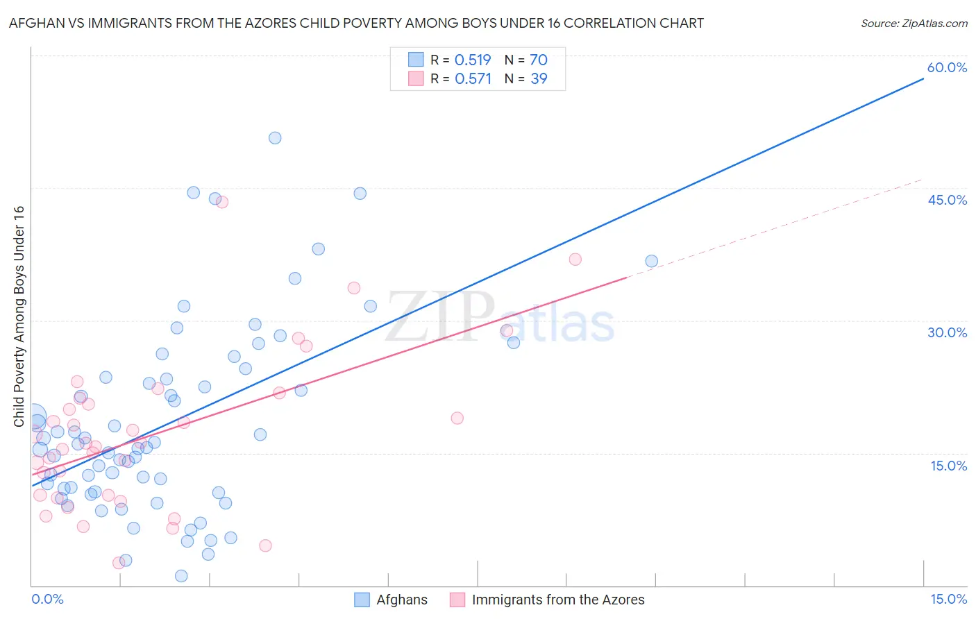 Afghan vs Immigrants from the Azores Child Poverty Among Boys Under 16