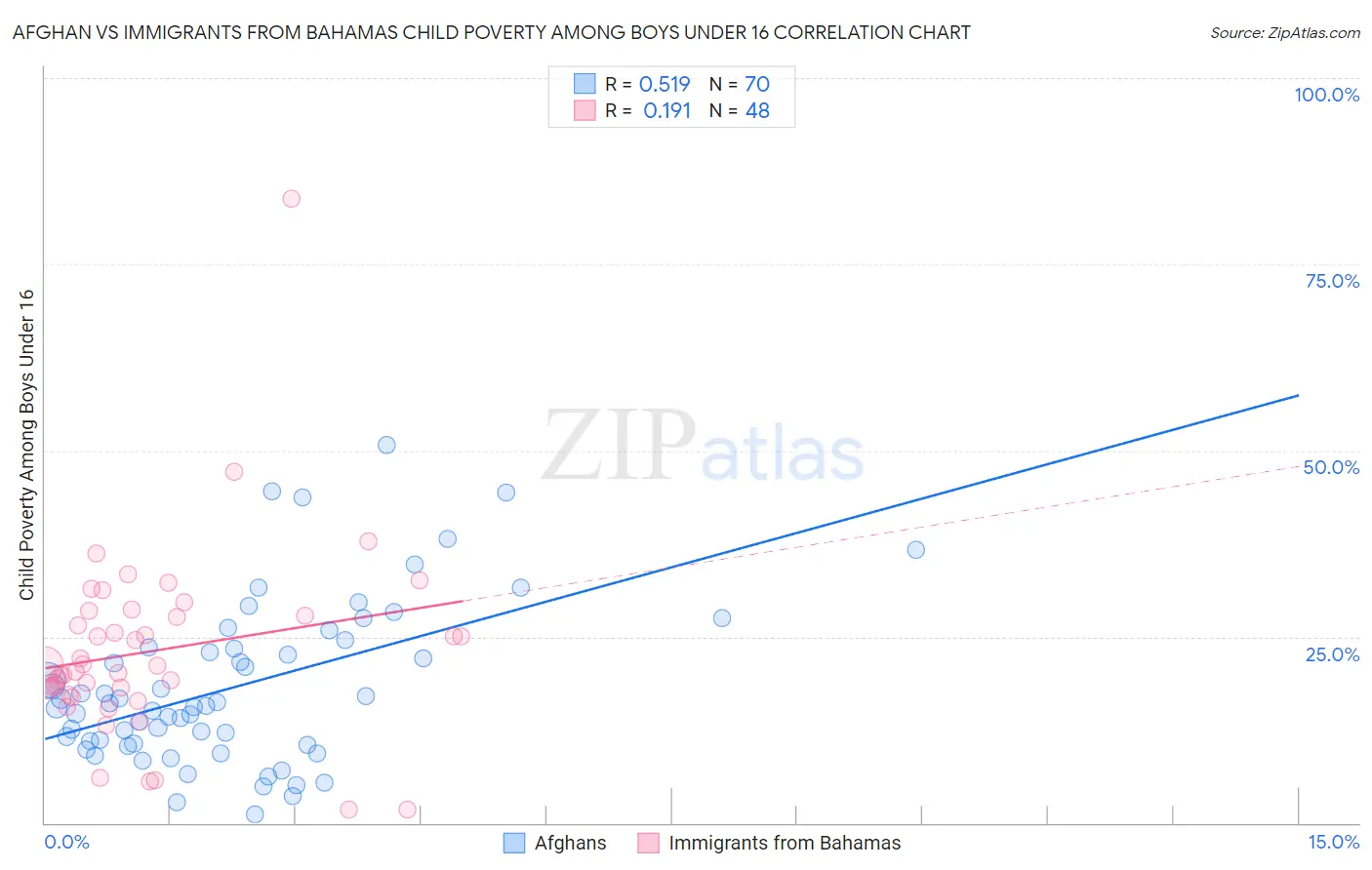 Afghan vs Immigrants from Bahamas Child Poverty Among Boys Under 16
