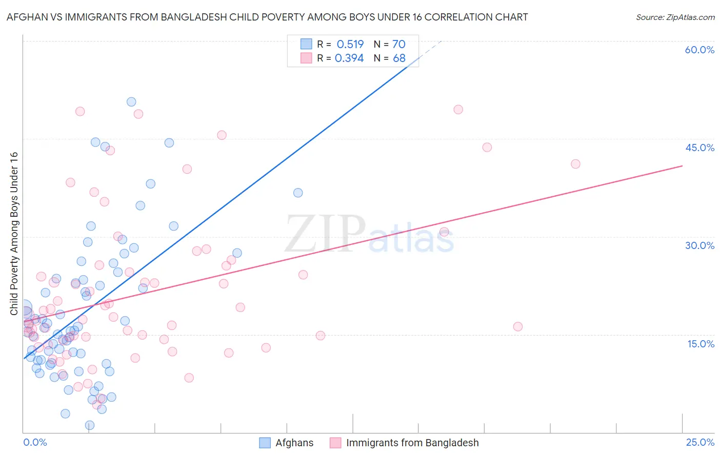 Afghan vs Immigrants from Bangladesh Child Poverty Among Boys Under 16