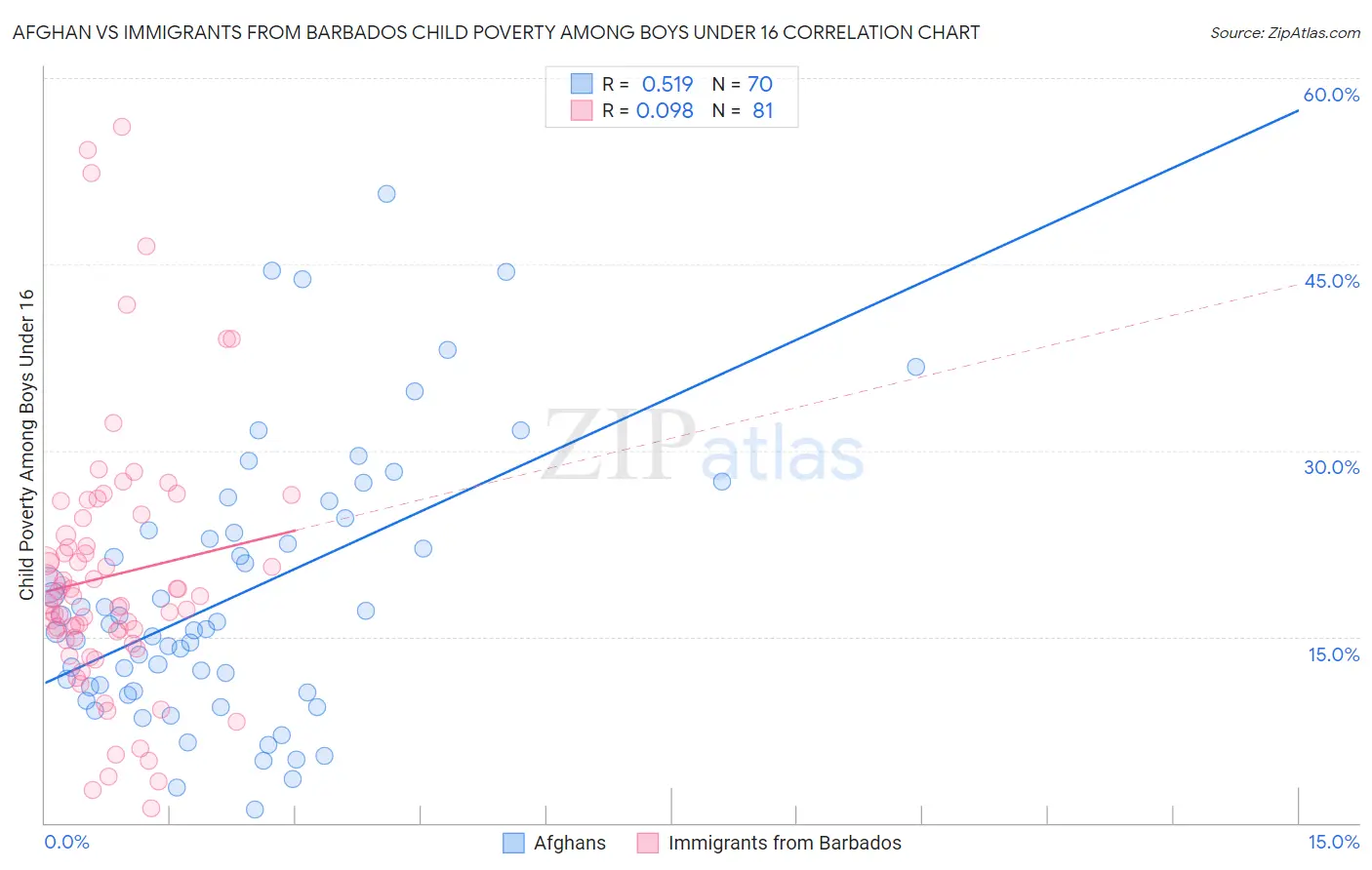 Afghan vs Immigrants from Barbados Child Poverty Among Boys Under 16