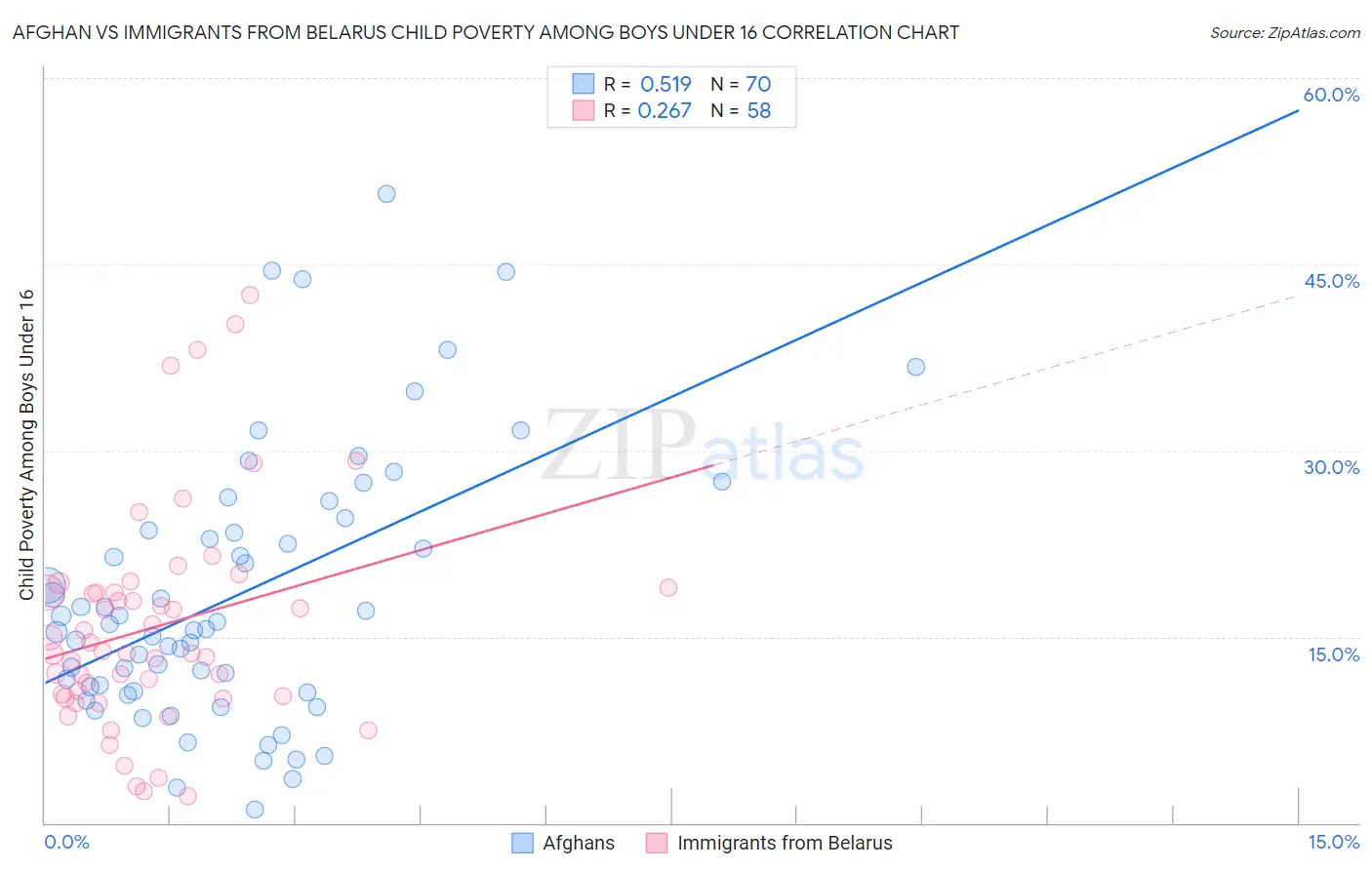 Afghan vs Immigrants from Belarus Child Poverty Among Boys Under 16