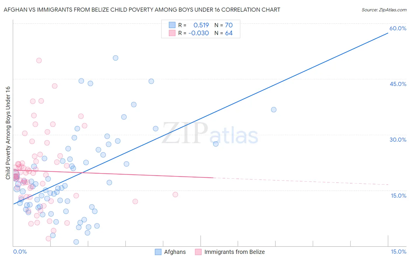 Afghan vs Immigrants from Belize Child Poverty Among Boys Under 16