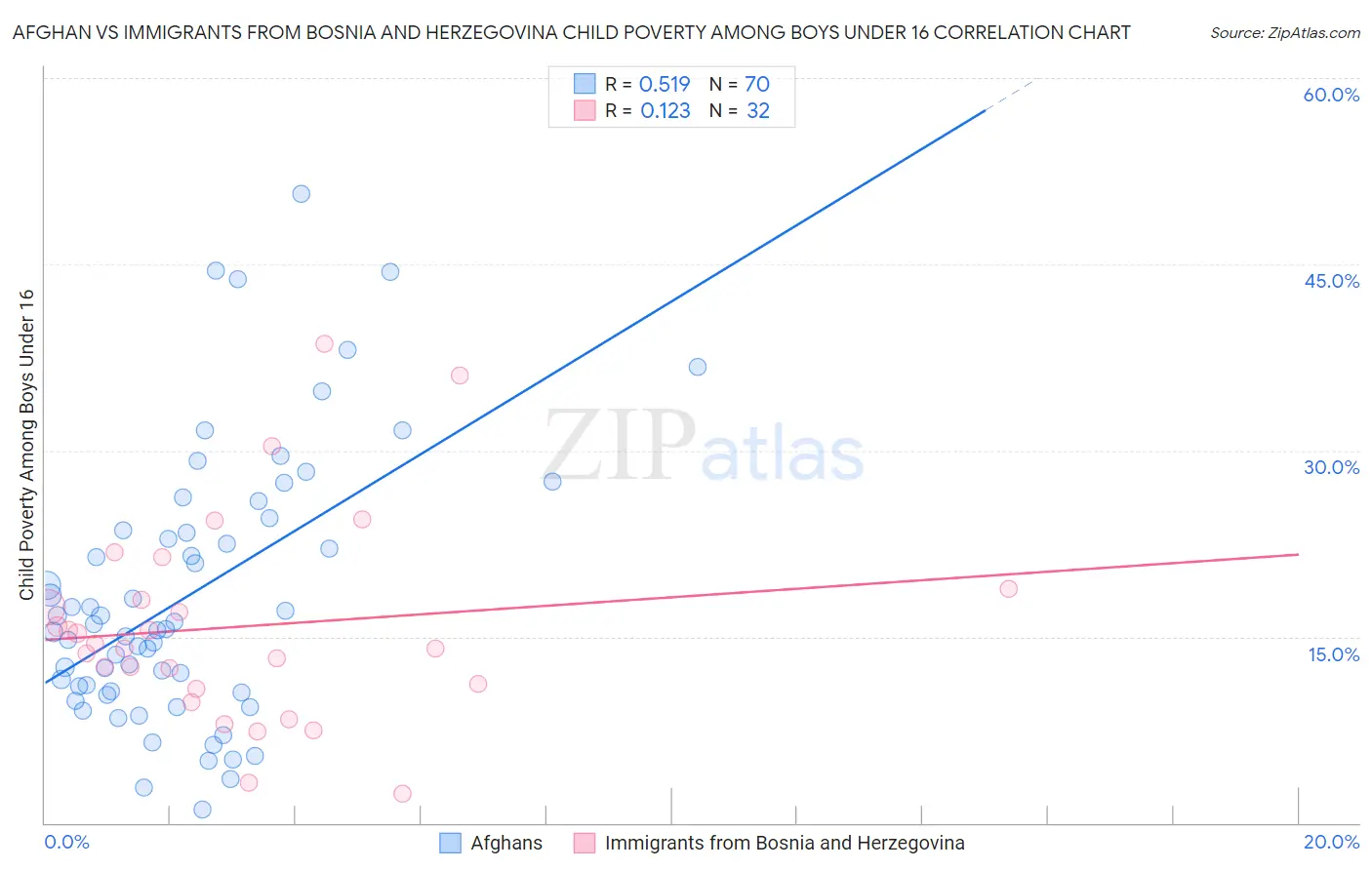 Afghan vs Immigrants from Bosnia and Herzegovina Child Poverty Among Boys Under 16