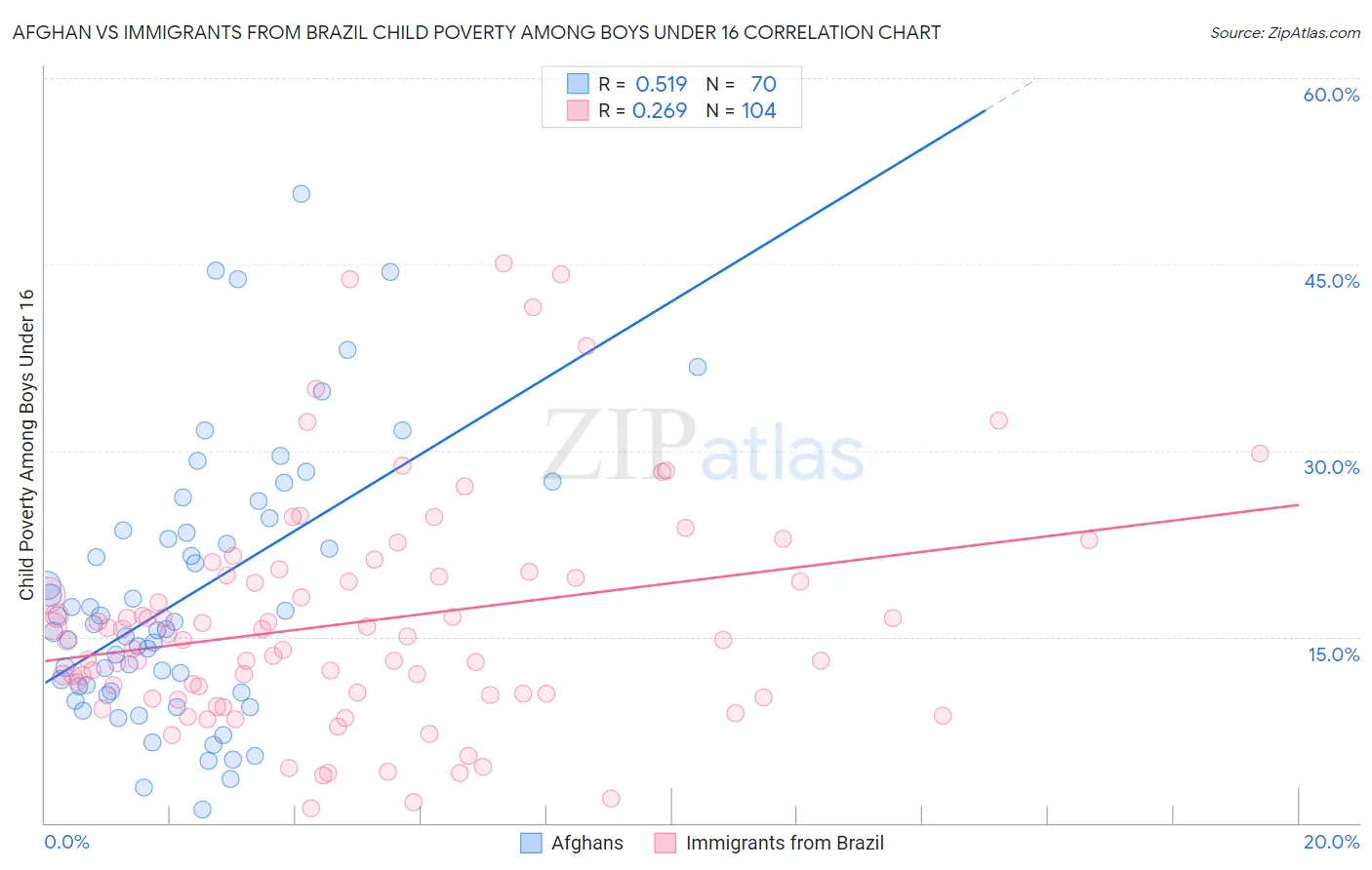 Afghan vs Immigrants from Brazil Child Poverty Among Boys Under 16