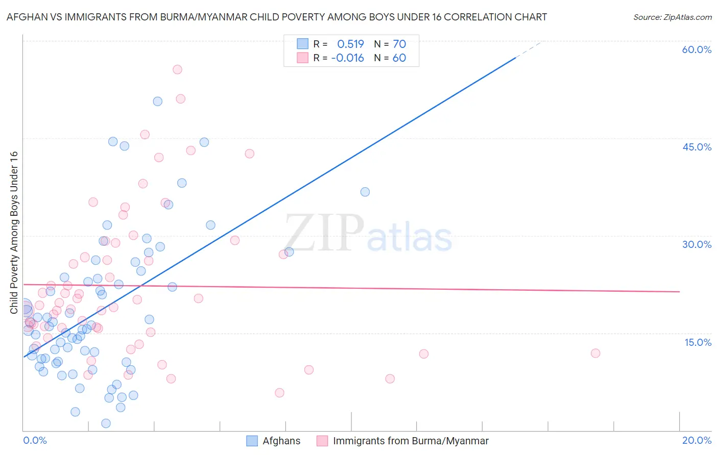Afghan vs Immigrants from Burma/Myanmar Child Poverty Among Boys Under 16