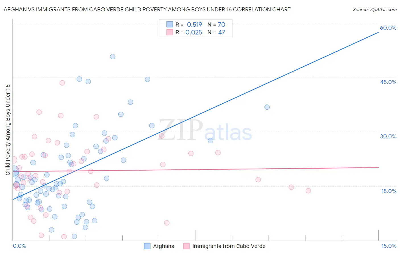 Afghan vs Immigrants from Cabo Verde Child Poverty Among Boys Under 16