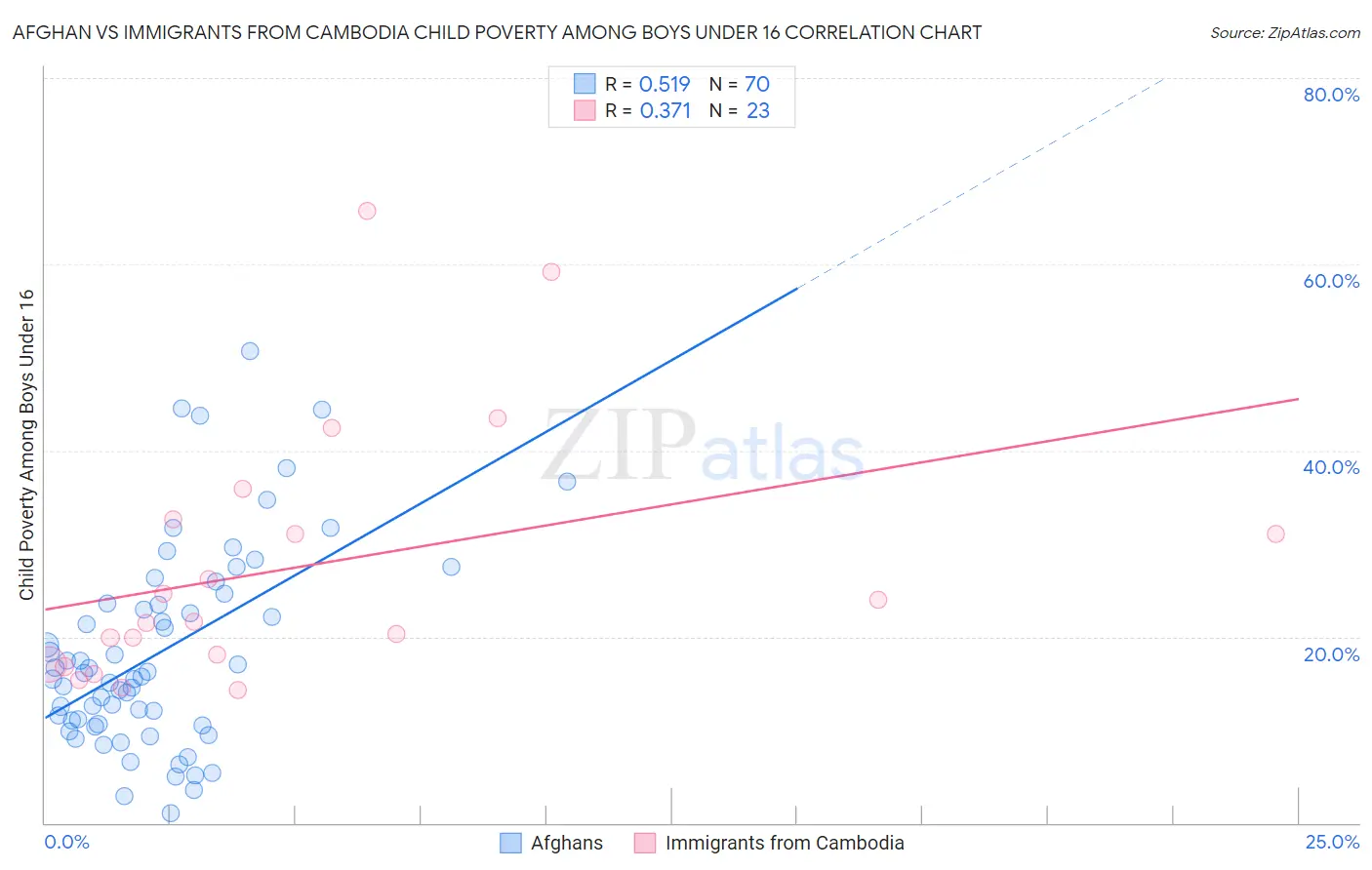 Afghan vs Immigrants from Cambodia Child Poverty Among Boys Under 16