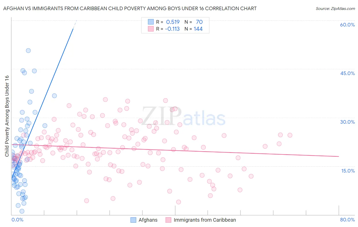 Afghan vs Immigrants from Caribbean Child Poverty Among Boys Under 16