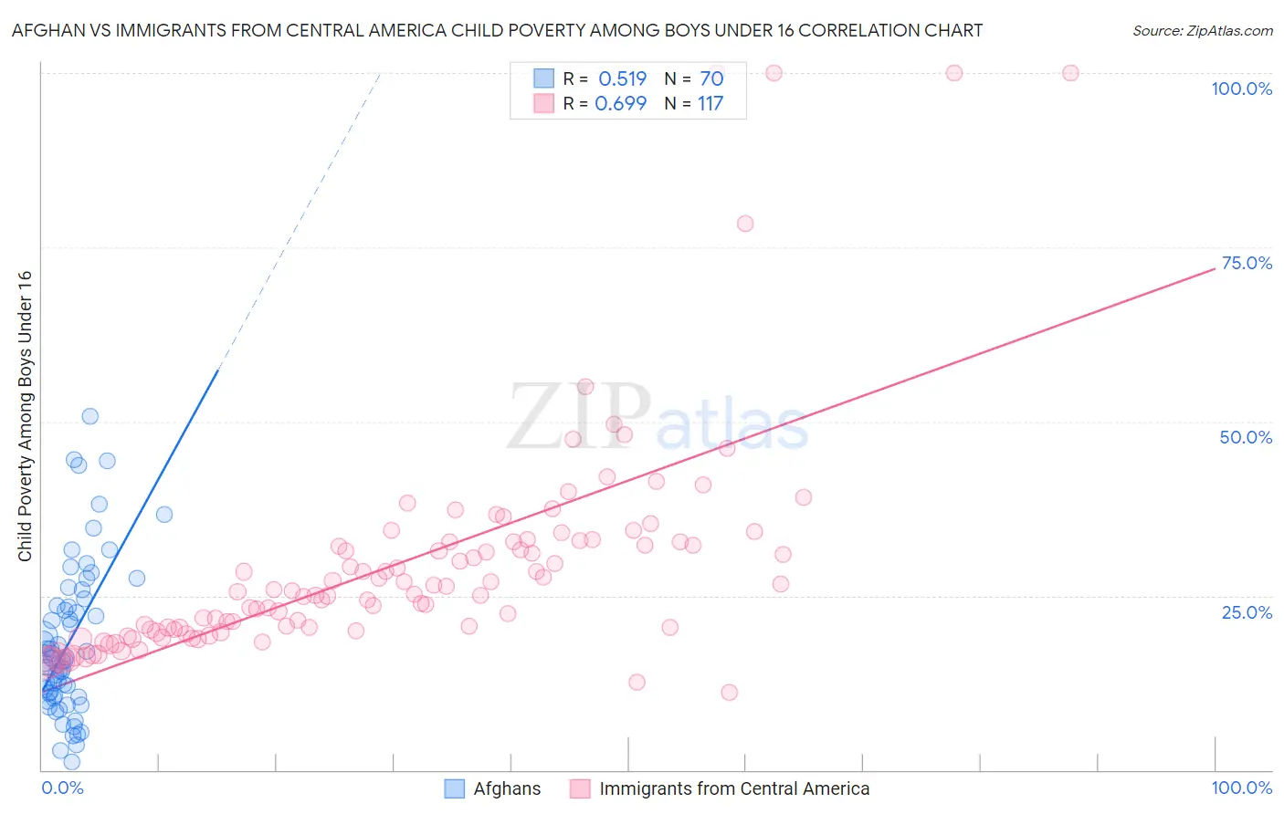 Afghan vs Immigrants from Central America Child Poverty Among Boys Under 16