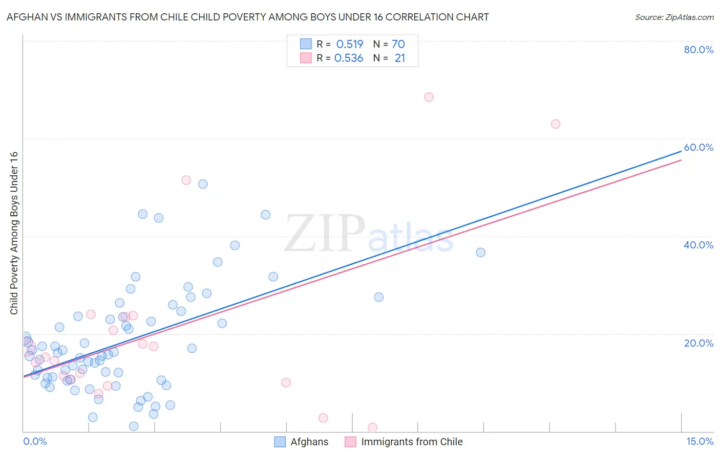 Afghan vs Immigrants from Chile Child Poverty Among Boys Under 16