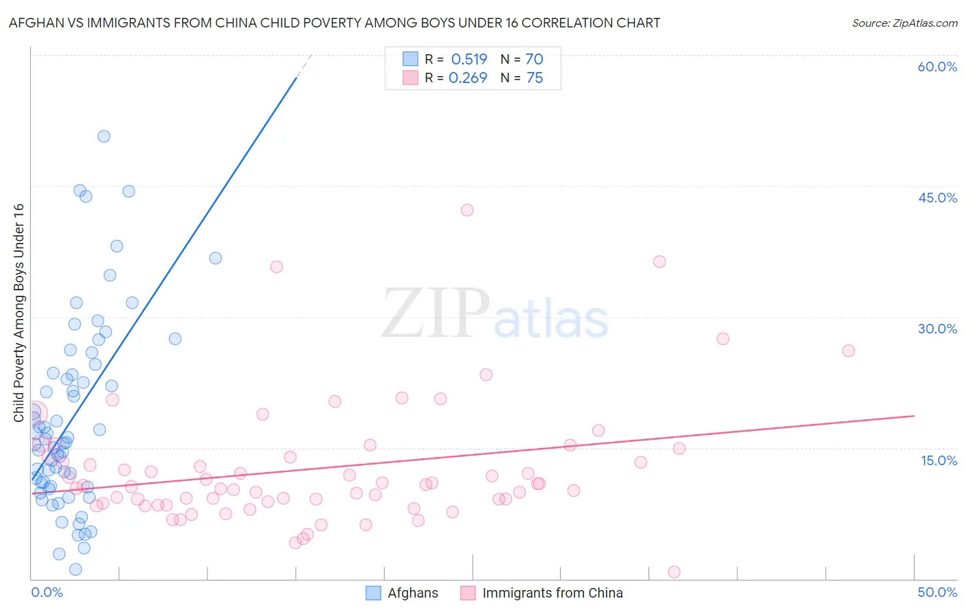 Afghan vs Immigrants from China Child Poverty Among Boys Under 16