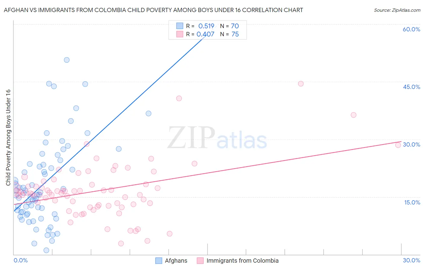 Afghan vs Immigrants from Colombia Child Poverty Among Boys Under 16