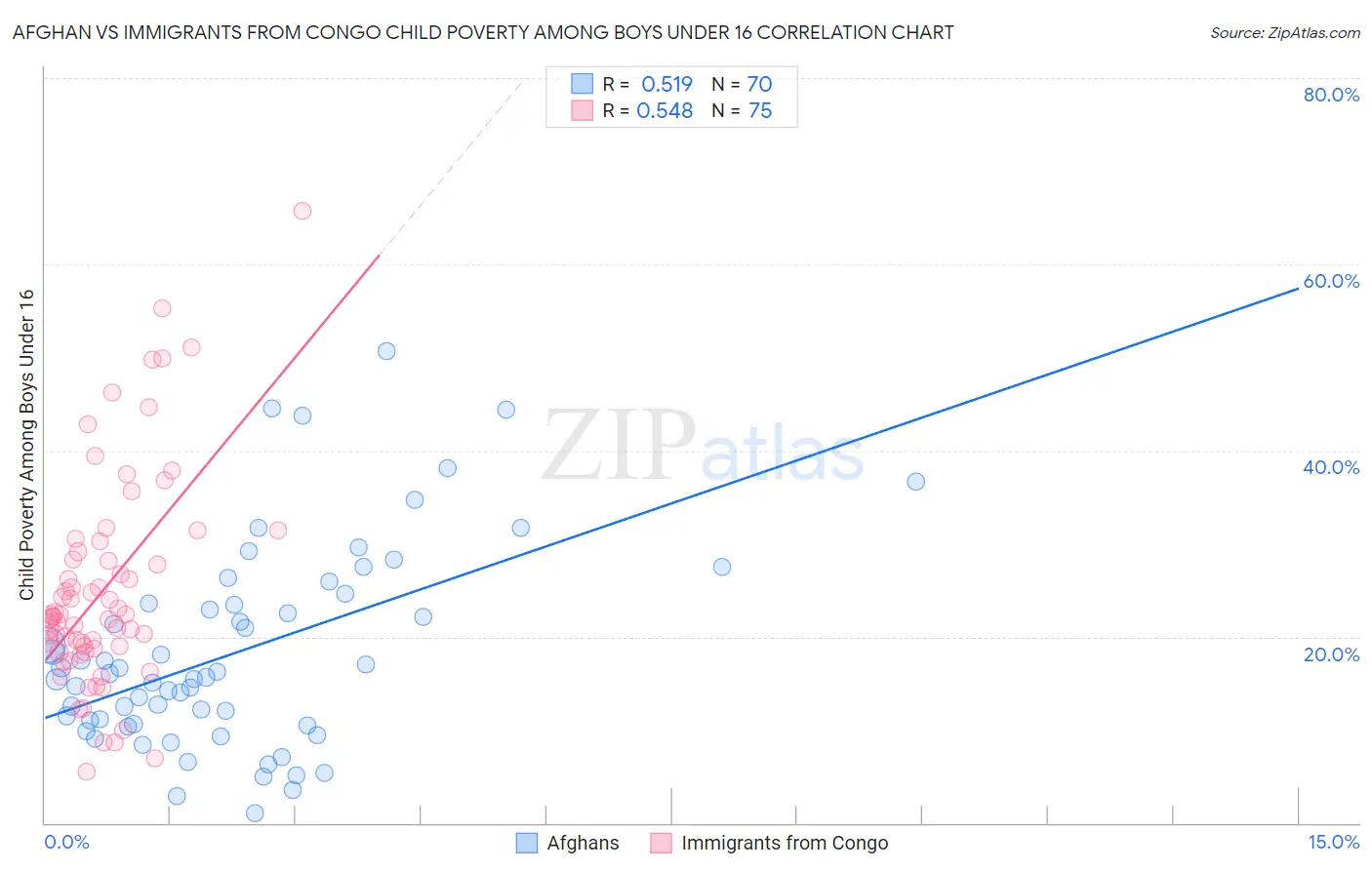 Afghan vs Immigrants from Congo Child Poverty Among Boys Under 16