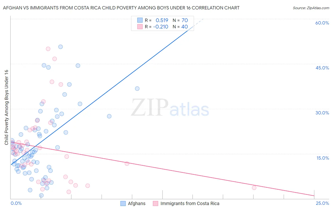 Afghan vs Immigrants from Costa Rica Child Poverty Among Boys Under 16