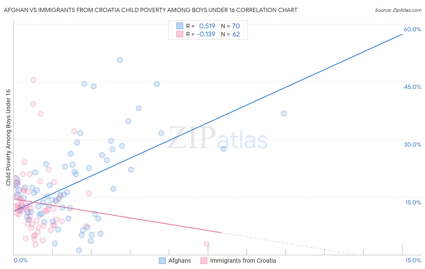 Afghan vs Immigrants from Croatia Child Poverty Among Boys Under 16