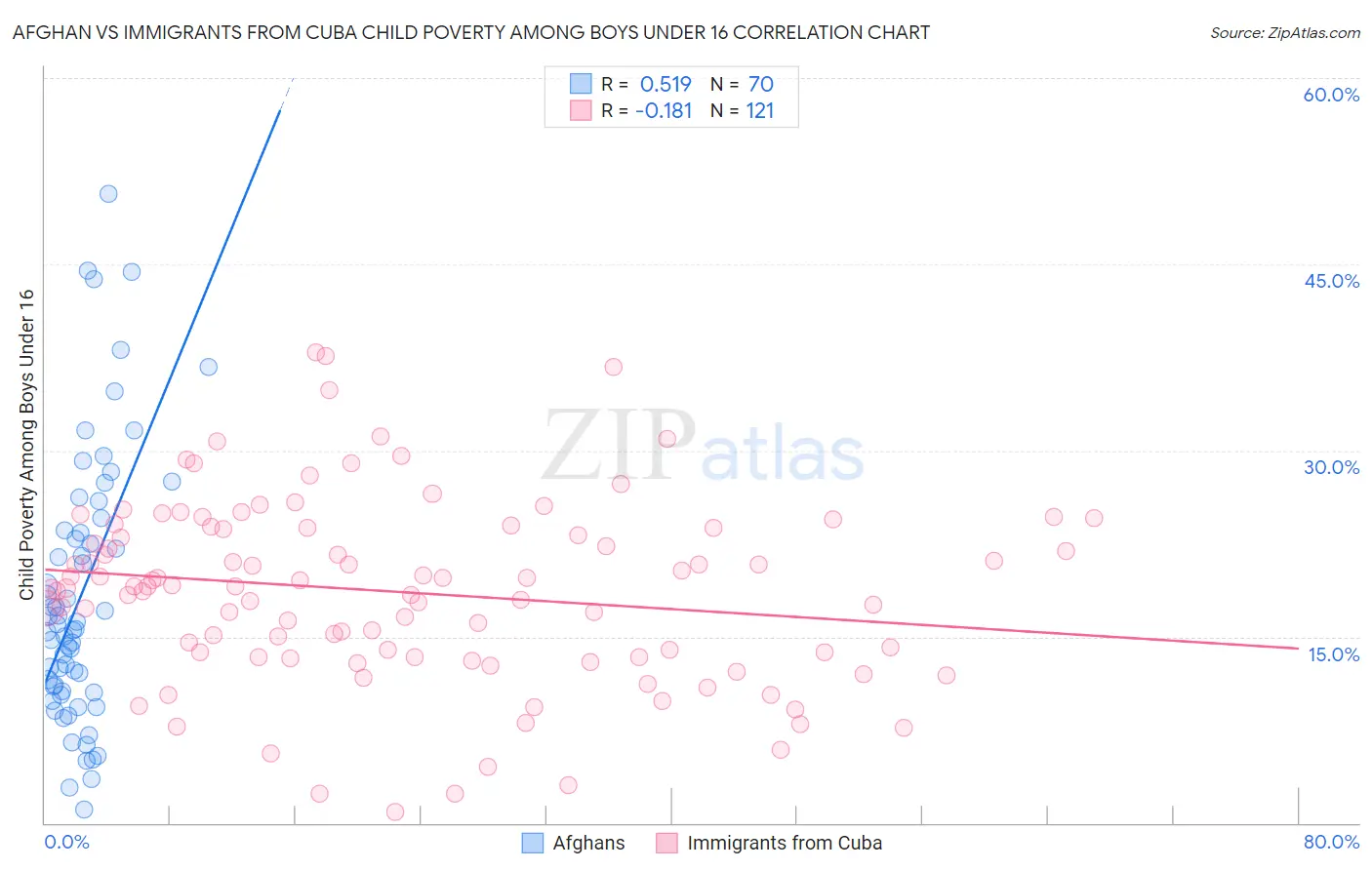 Afghan vs Immigrants from Cuba Child Poverty Among Boys Under 16