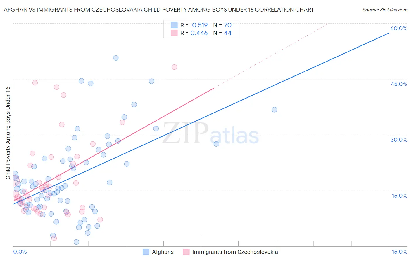 Afghan vs Immigrants from Czechoslovakia Child Poverty Among Boys Under 16