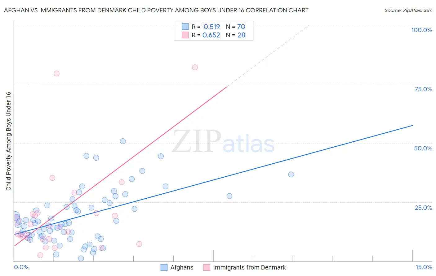 Afghan vs Immigrants from Denmark Child Poverty Among Boys Under 16