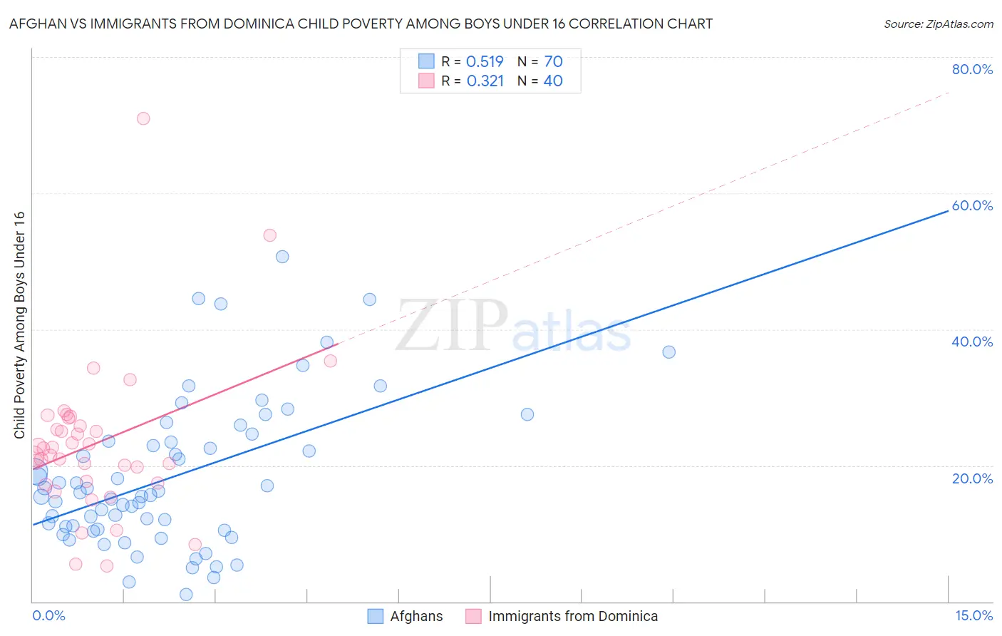 Afghan vs Immigrants from Dominica Child Poverty Among Boys Under 16