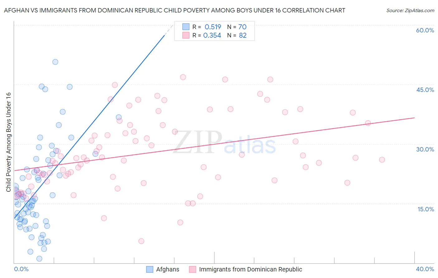 Afghan vs Immigrants from Dominican Republic Child Poverty Among Boys Under 16