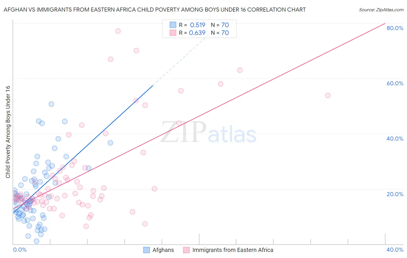 Afghan vs Immigrants from Eastern Africa Child Poverty Among Boys Under 16