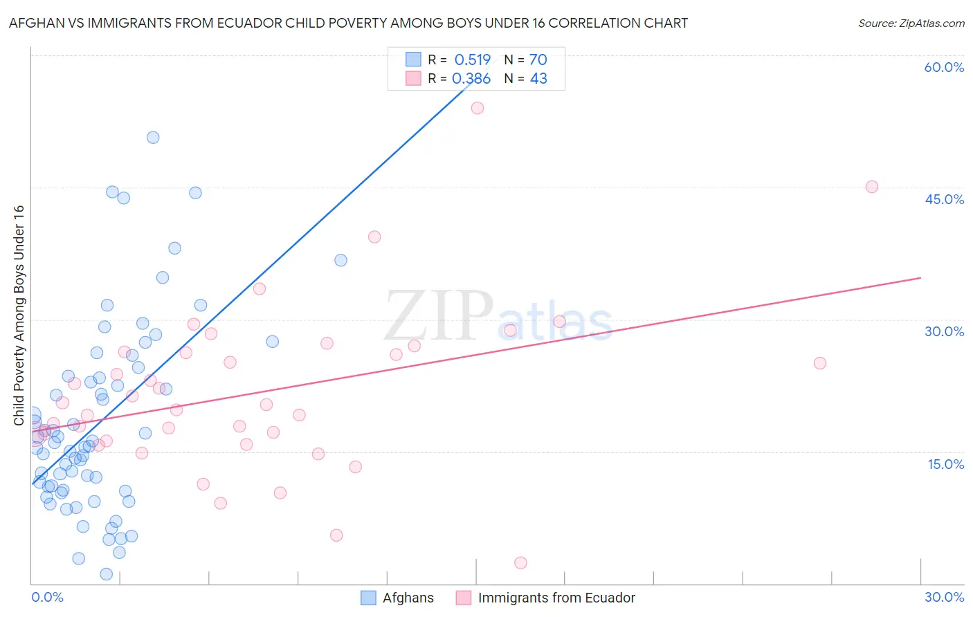 Afghan vs Immigrants from Ecuador Child Poverty Among Boys Under 16