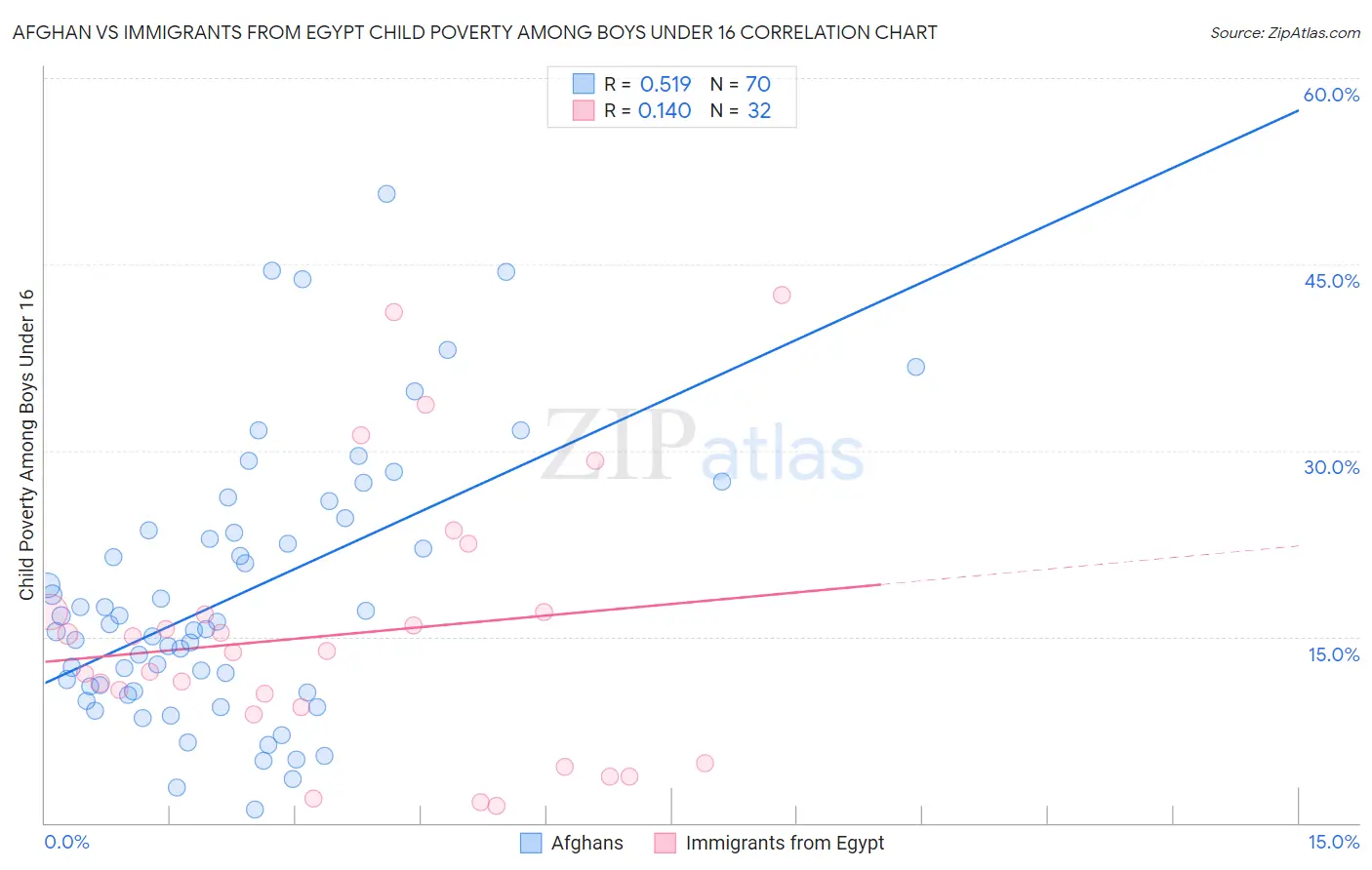 Afghan vs Immigrants from Egypt Child Poverty Among Boys Under 16