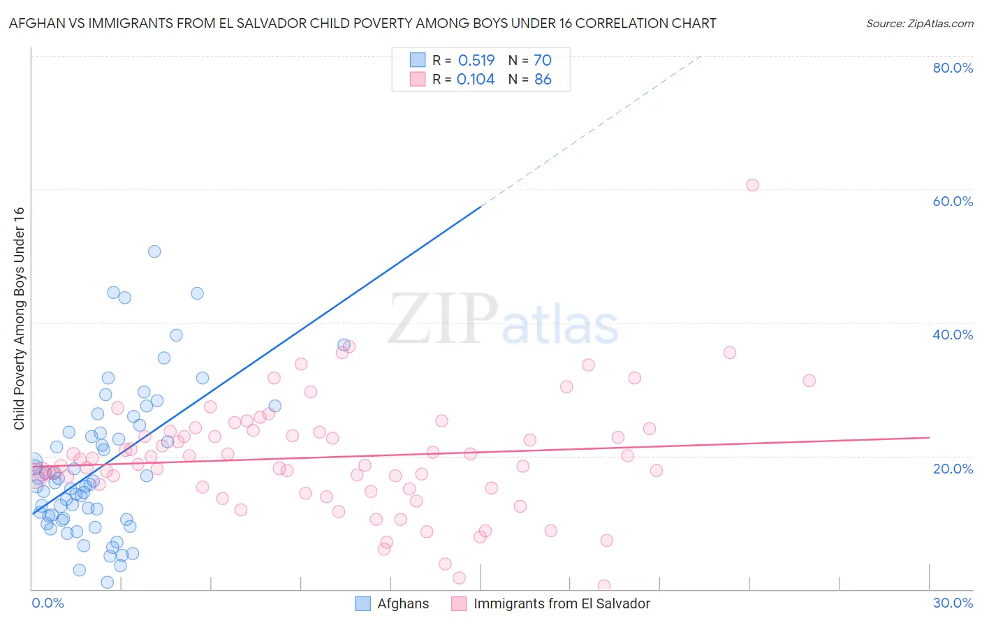 Afghan vs Immigrants from El Salvador Child Poverty Among Boys Under 16