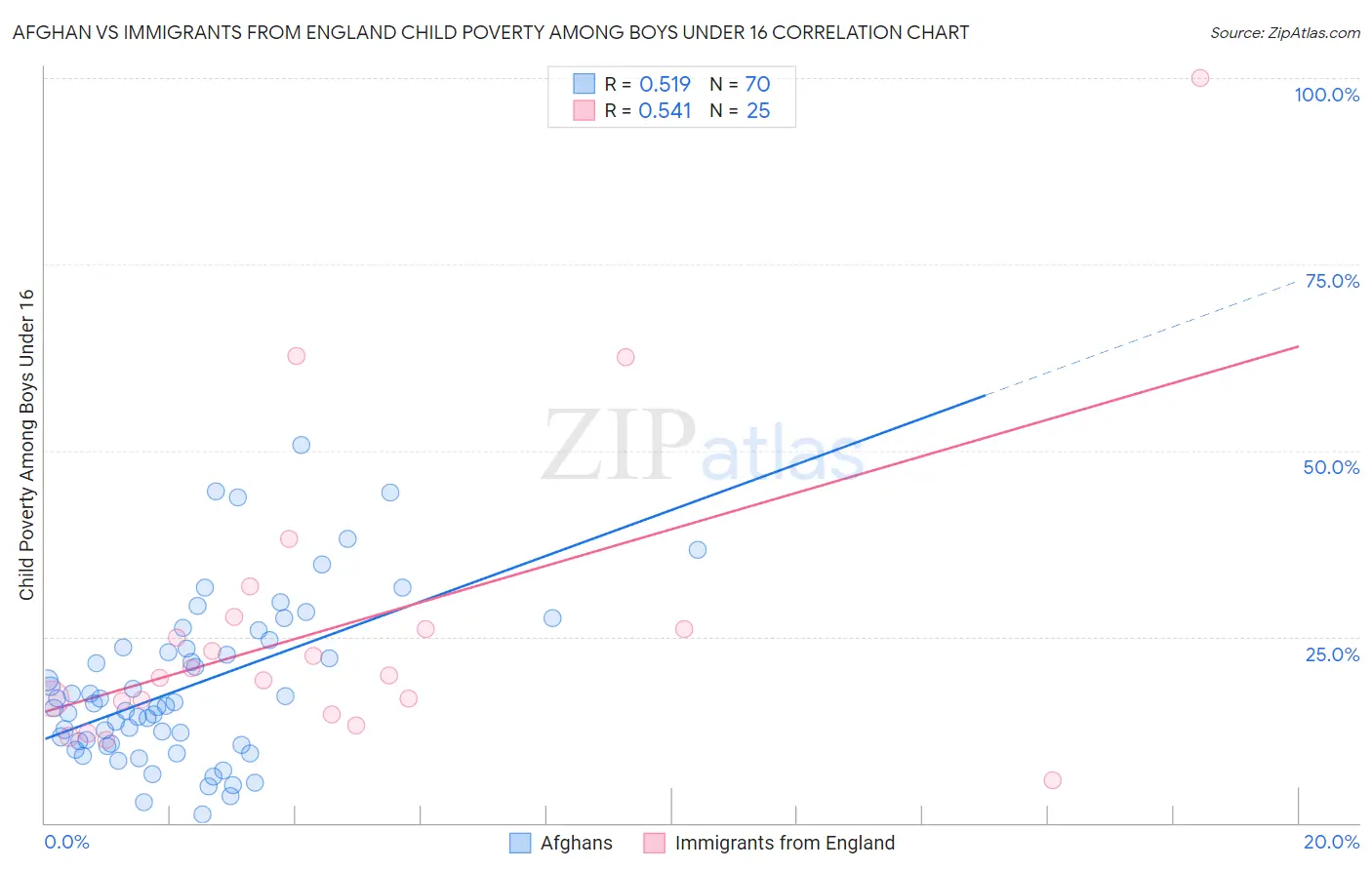 Afghan vs Immigrants from England Child Poverty Among Boys Under 16