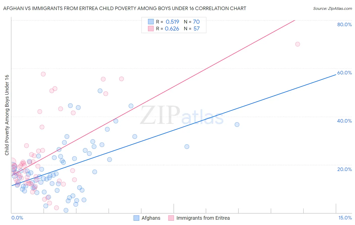 Afghan vs Immigrants from Eritrea Child Poverty Among Boys Under 16