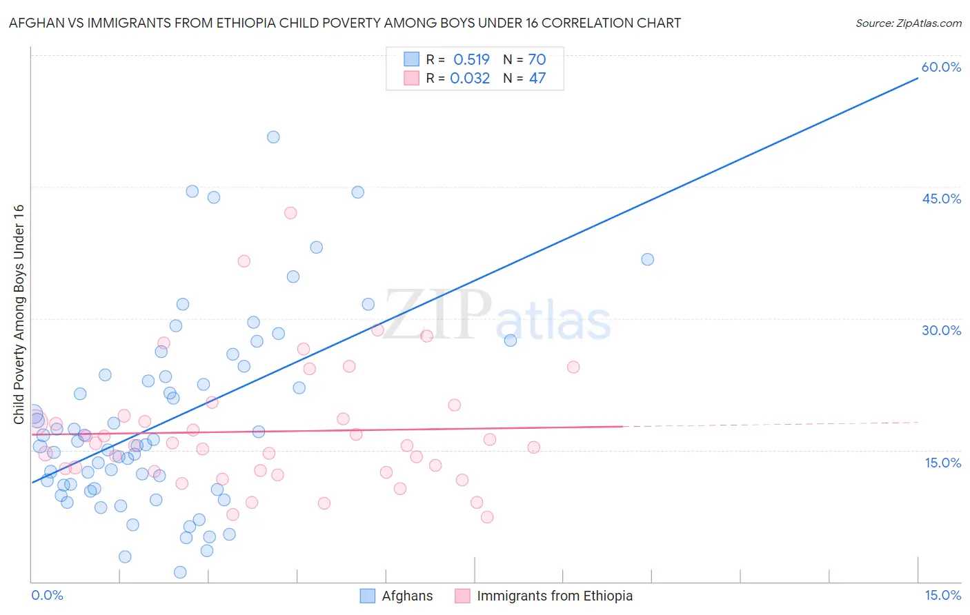 Afghan vs Immigrants from Ethiopia Child Poverty Among Boys Under 16