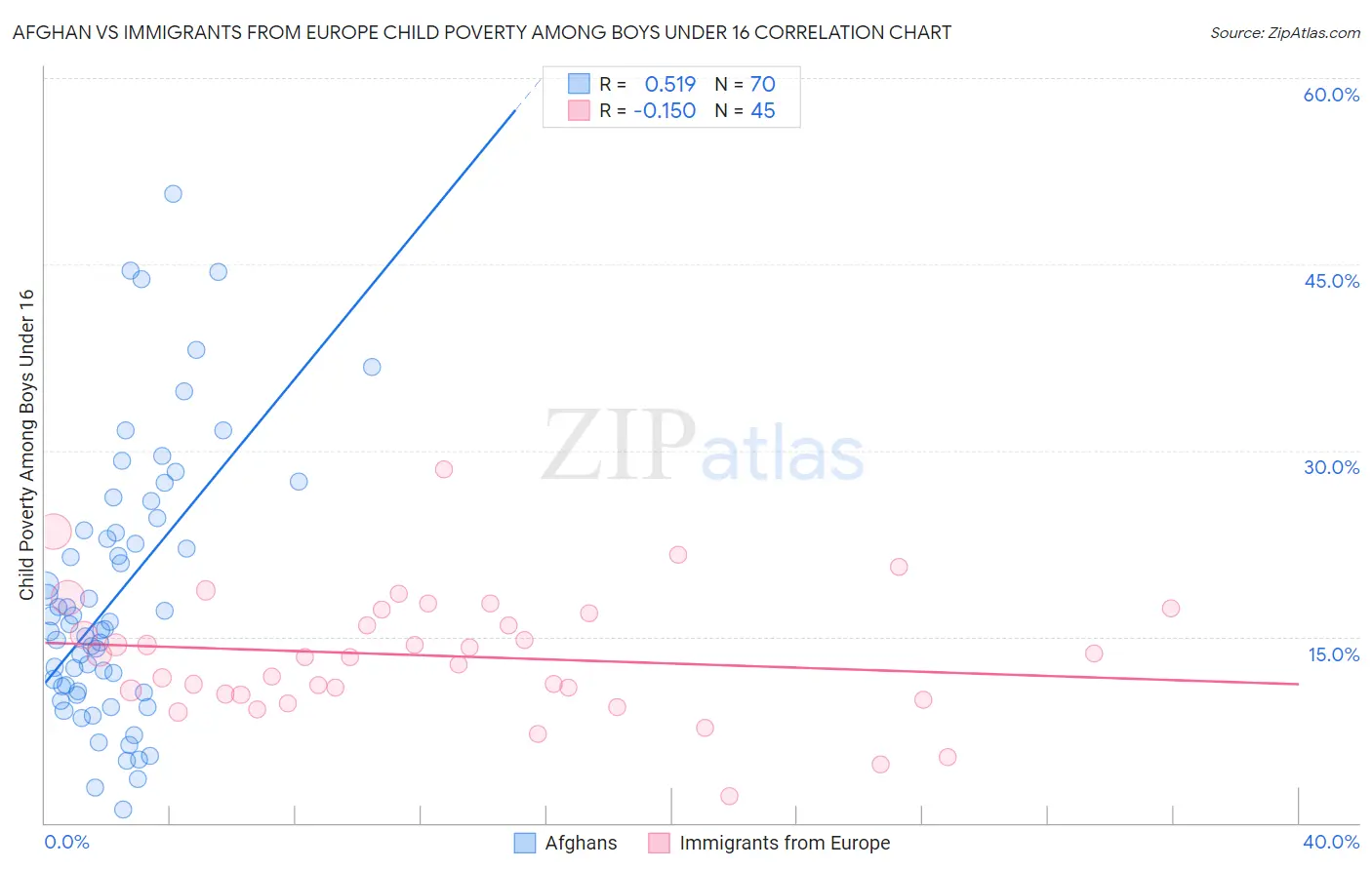 Afghan vs Immigrants from Europe Child Poverty Among Boys Under 16