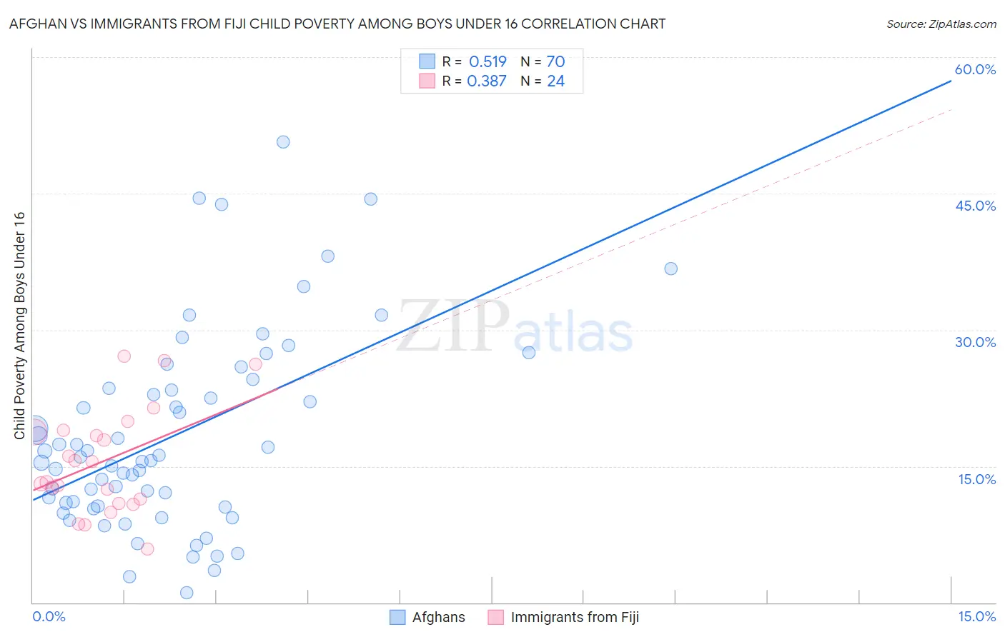 Afghan vs Immigrants from Fiji Child Poverty Among Boys Under 16