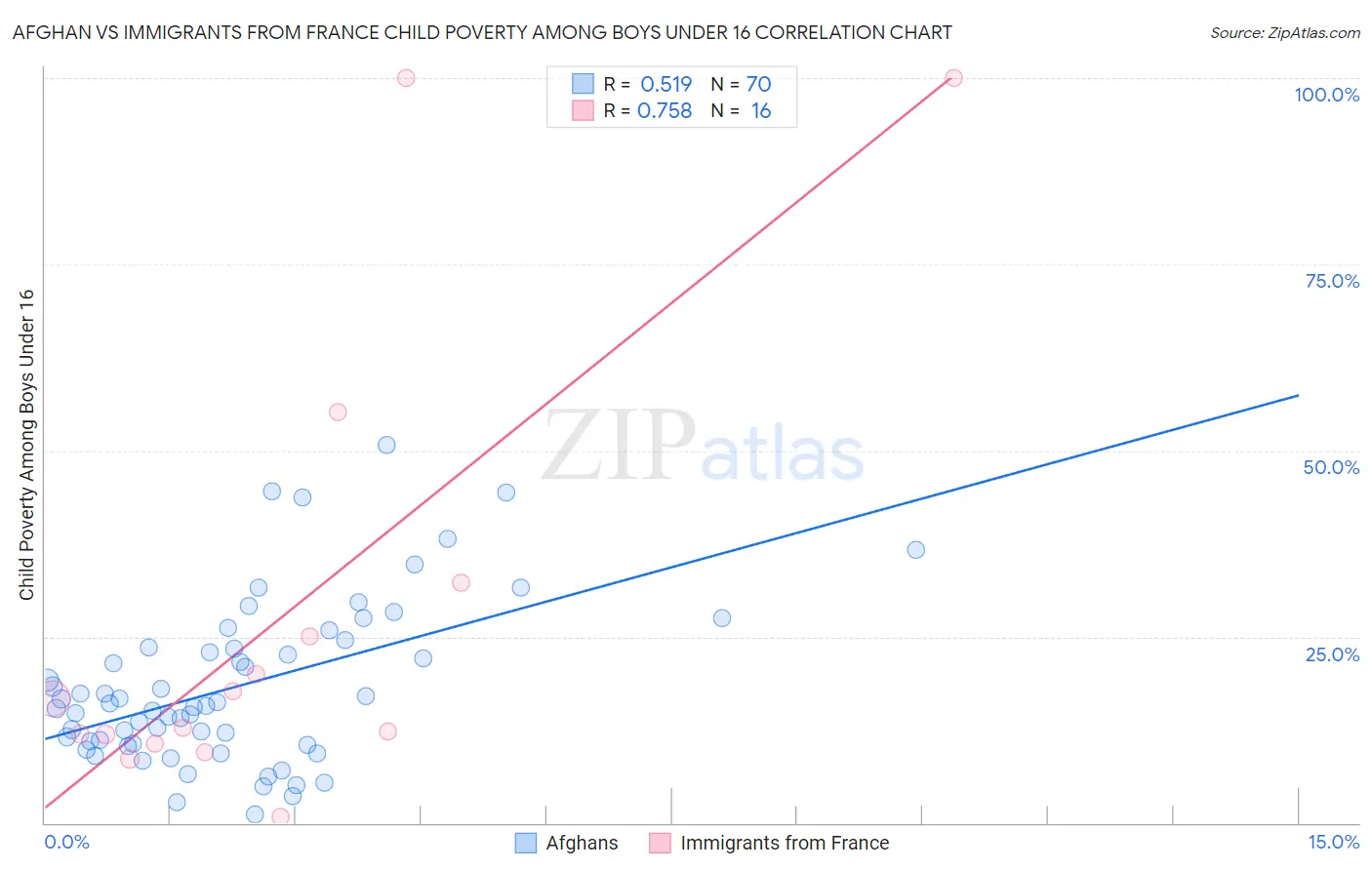 Afghan vs Immigrants from France Child Poverty Among Boys Under 16