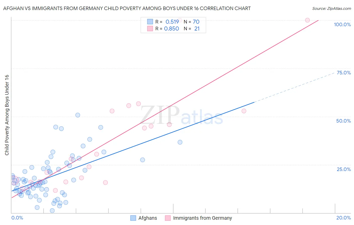 Afghan vs Immigrants from Germany Child Poverty Among Boys Under 16