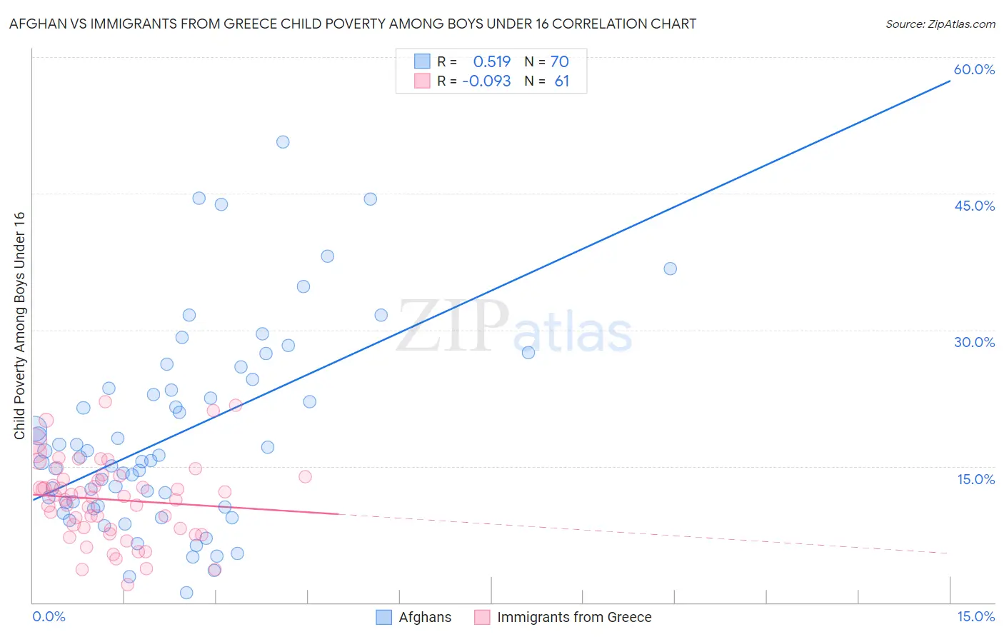 Afghan vs Immigrants from Greece Child Poverty Among Boys Under 16