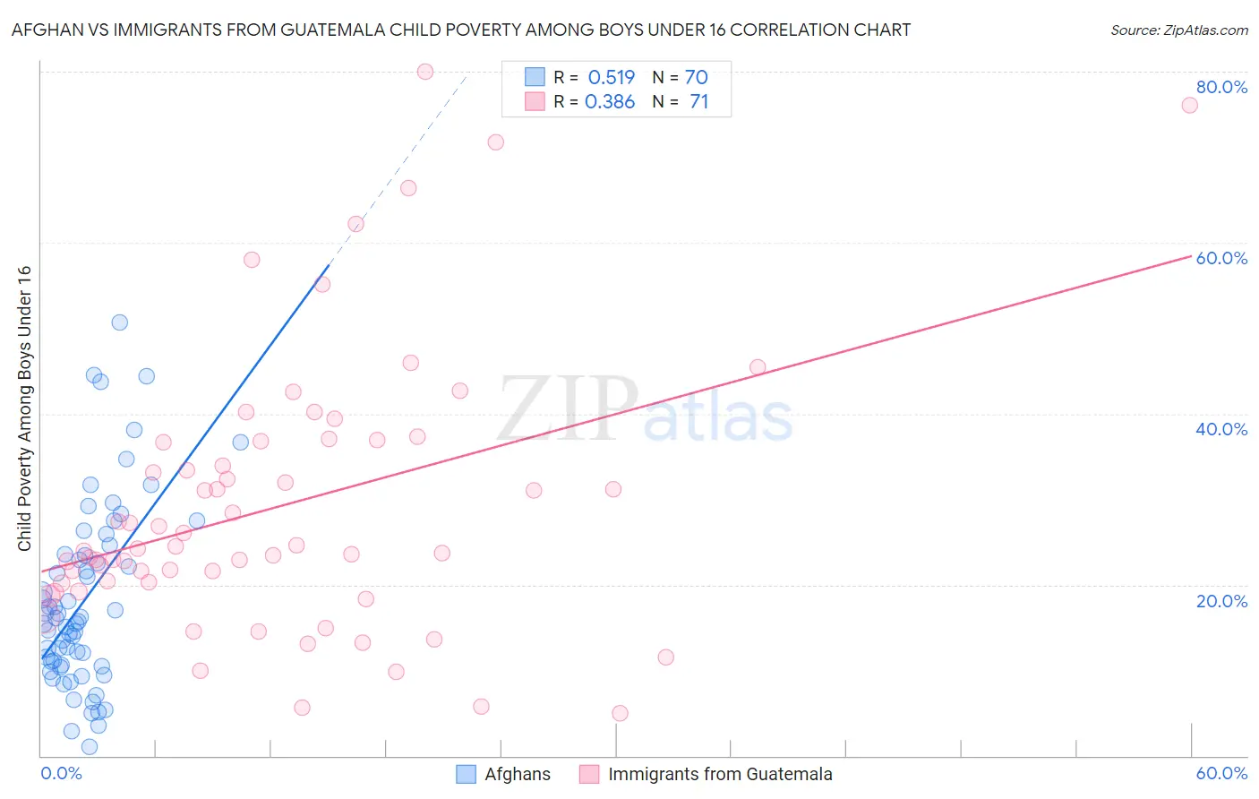 Afghan vs Immigrants from Guatemala Child Poverty Among Boys Under 16