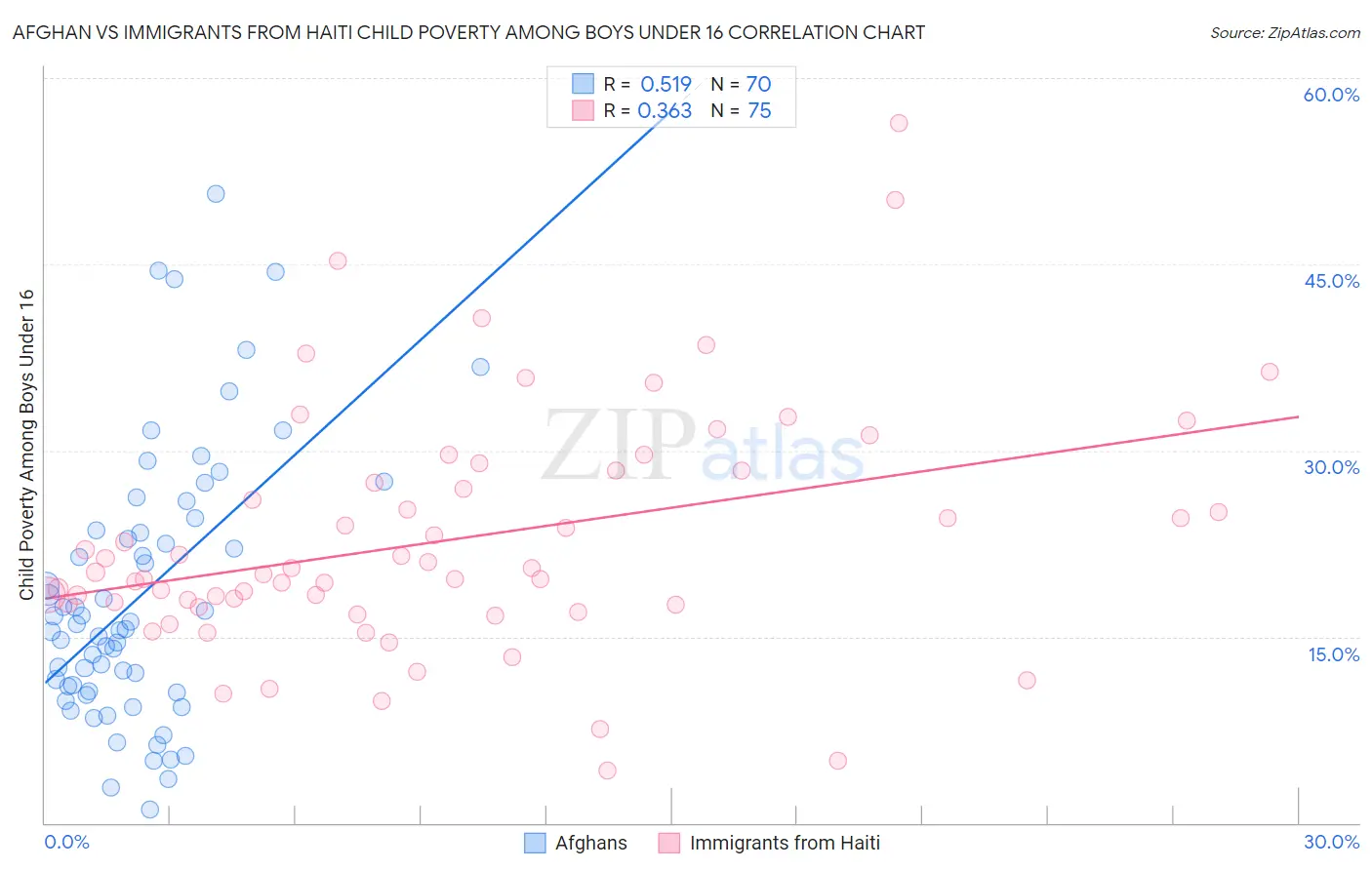 Afghan vs Immigrants from Haiti Child Poverty Among Boys Under 16